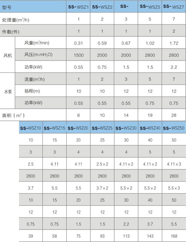 一體化污水處理設備技術參數(shù)表